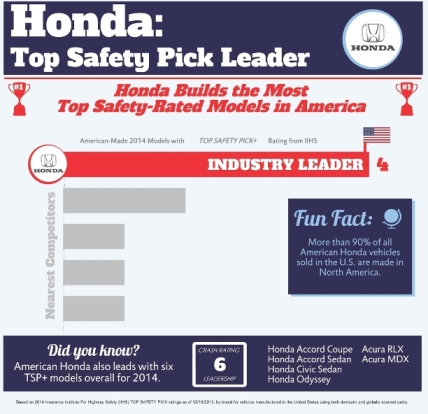 Honda Builds the Most Top Safety-Rated Models in America